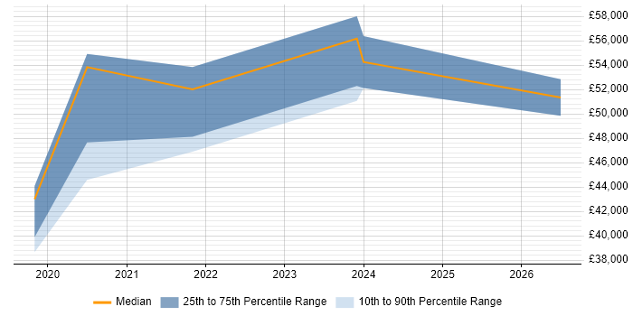 Salary distribution trend for AWS Infrastructure Engineer job vacancies in the North East