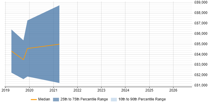 Salary distribution trend for AWS Solution Architect job vacancies in the North East