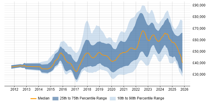 Salary distribution trend for jobs in the North East citing AWS