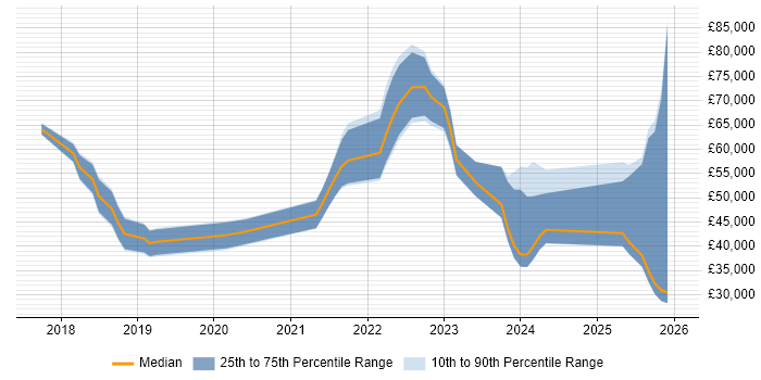 Salary distribution trend for jobs in the North East citing Azure Certification