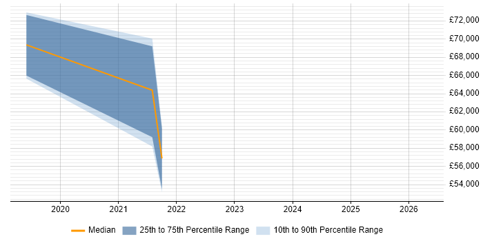 Salary distribution trend for Azure Data Architect job vacancies in the North East