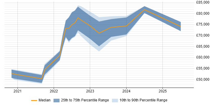 Salary distribution trend for Azure Data Engineer job vacancies in the North East