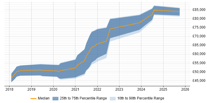 Salary distribution trend for Azure DevOps Engineer job vacancies in the North East