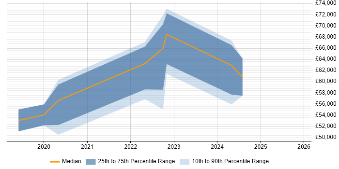 Salary distribution trend for jobs in the North East citing Azure Functions