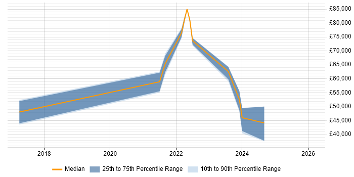 Salary distribution trend for jobs in the North East citing Azure SQL Data Warehouse