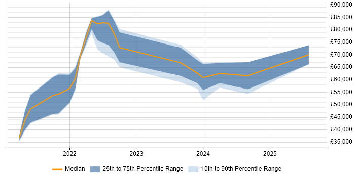 Salary distribution trend for jobs in the North East citing Azure Synapse Analytics
