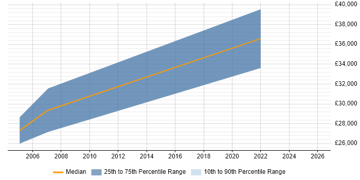 Salary distribution trend for jobs in the North East citing B2B Marketing