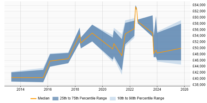 Salary distribution trend for jobs in the North East citing Backlog Prioritisation