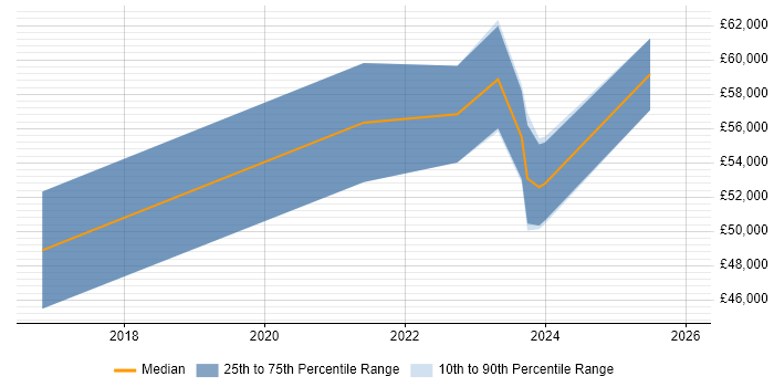 Salary distribution trend for jobs in the North East citing Backlog Refinement