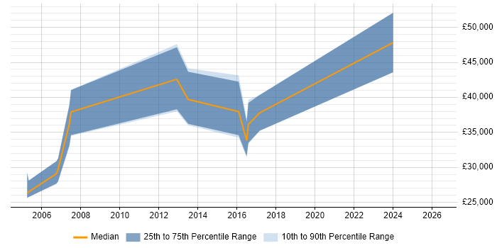 Salary distribution trend for jobs in the North East citing Base SAS