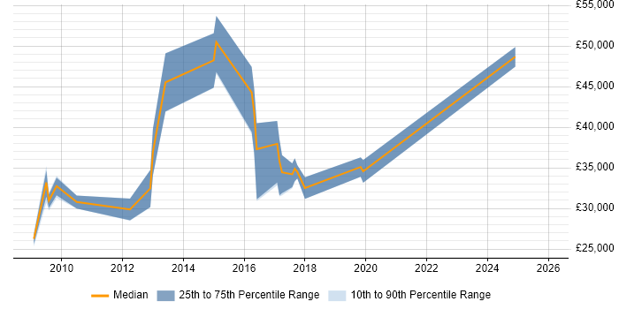 Salary distribution trend for jobs in the North East citing Batch Processing