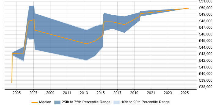 Salary distribution trend for Bid Manager job vacancies in the North East