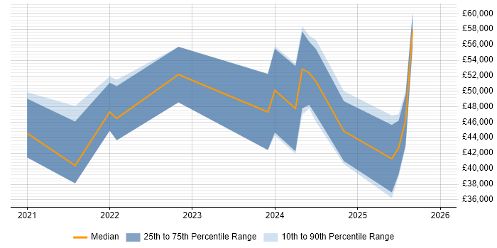 Salary distribution trend for jobs in the North East citing Blazor
