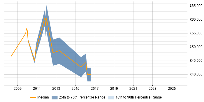 Salary distribution trend for jobs in the North East citing Blue Coat