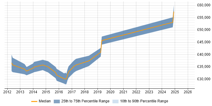 Salary distribution trend for jobs in the North East citing Bluetooth