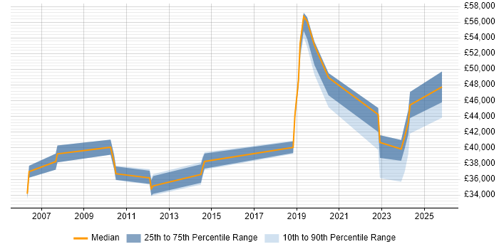 Salary distribution trend for jobs in the North East citing BMC