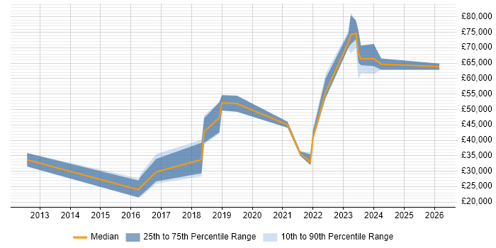 Salary distribution trend for jobs in the North East citing BPSS Clearance