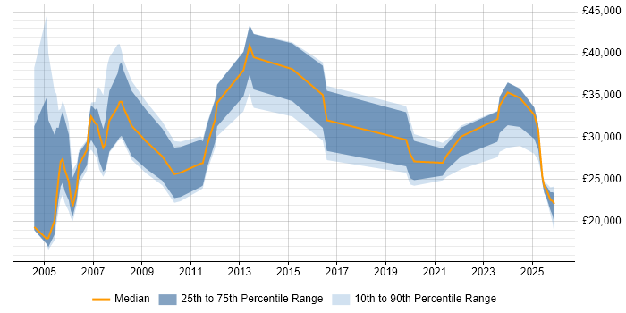 Salary distribution trend for jobs in the North East citing Broadband
