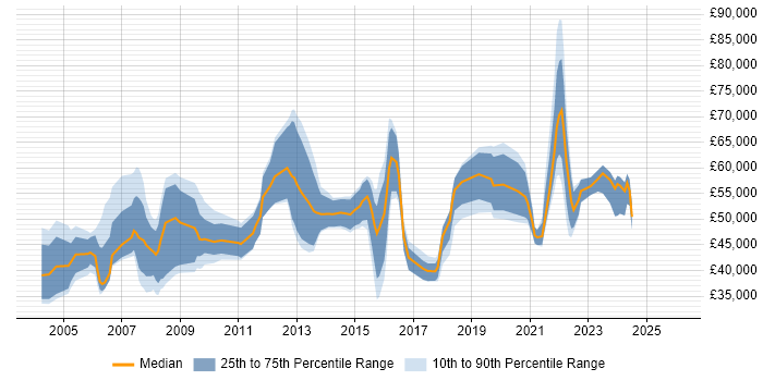 Salary distribution trend for jobs in the North East citing Budget Management