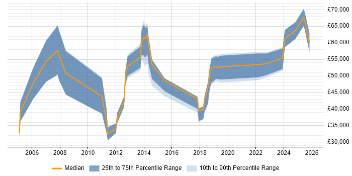 Salary distribution trend for jobs in the North East citing Budgeting and Forecasting