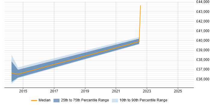 Salary distribution trend for jobs in the North East citing Building Information Modelling Salary distribution trend for jobs in the North East citing Building Information Modelling