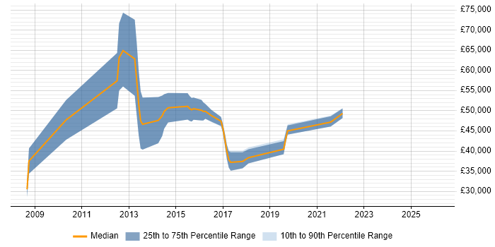 Salary distribution trend for jobs in the North East citing Business Analytics