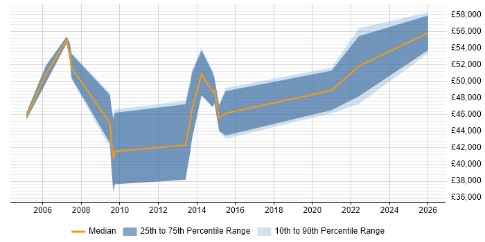 Salary distribution trend for Business Change Project Manager job vacancies in the North East
