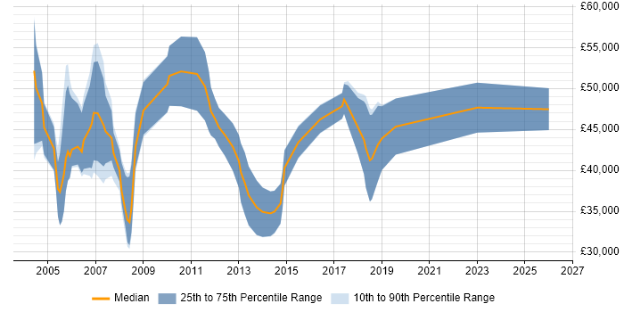 Salary distribution trend for Business Consultant job vacancies in the North East