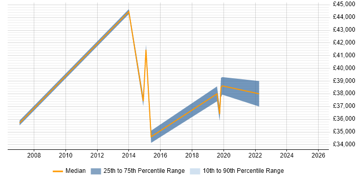 Salary distribution trend for Business Data Analyst job vacancies in the North East