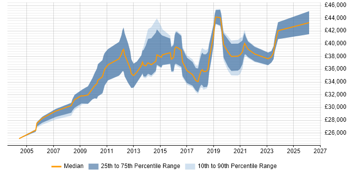 Salary distribution trend for Business Developer job vacancies in the North East