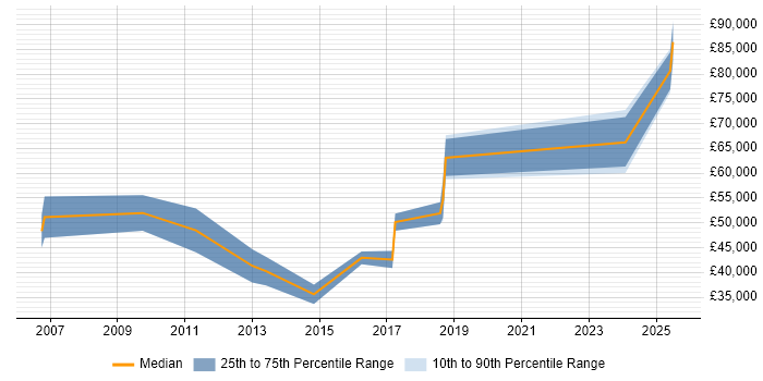 Salary distribution trend for jobs in the North East citing Business Forecasting