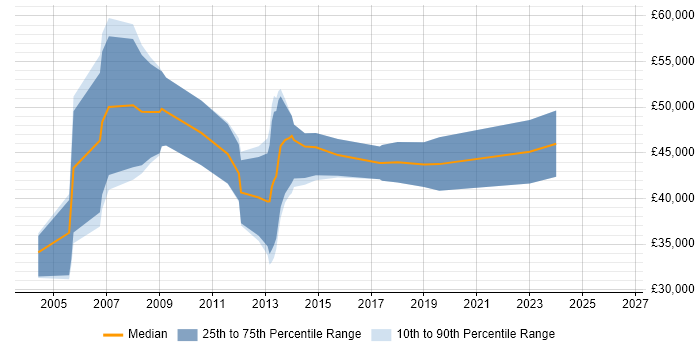 Salary distribution trend for Business Intelligence Consultant job vacancies in the North East