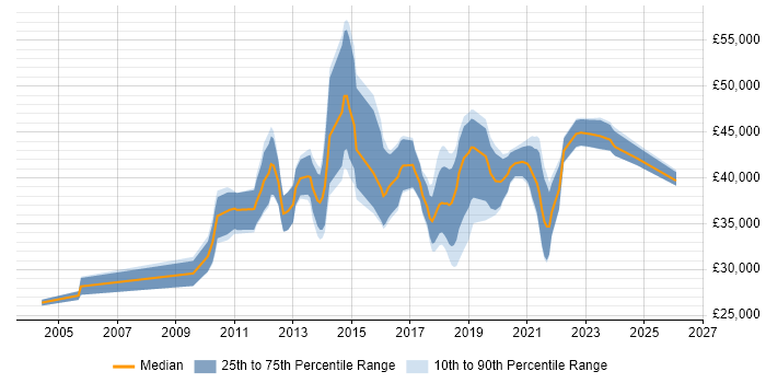 Salary distribution trend for Business Intelligence Developer job vacancies in the North East