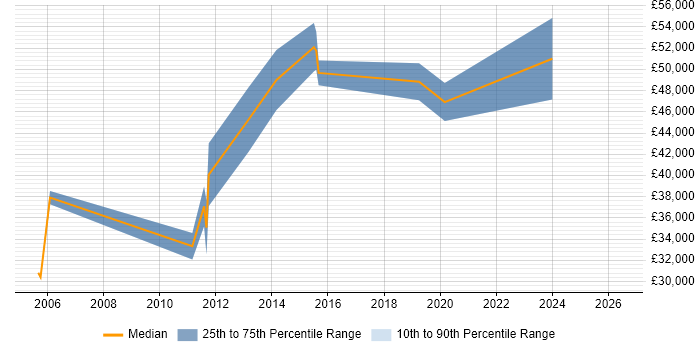 Salary distribution trend for Business Intelligence Specialist job vacancies in the North East