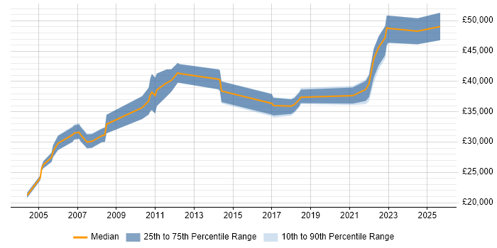 Salary distribution trend for Business IT Analyst job vacancies in the North East Salary distribution trend for Business IT Analyst job vacancies in the North East