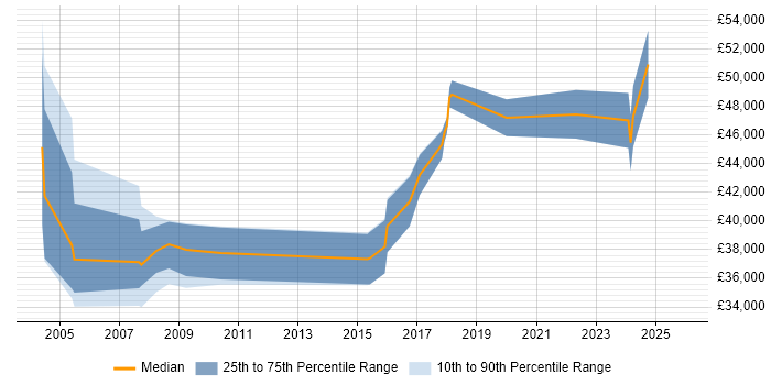 Salary distribution trend for jobs in the North East citing Business Process Analysis