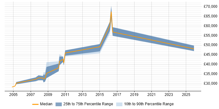 Salary distribution trend for jobs in the North East citing Business Process Mapping