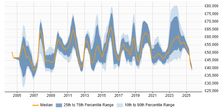 Salary distribution trend for jobs in the North East citing Business Strategy