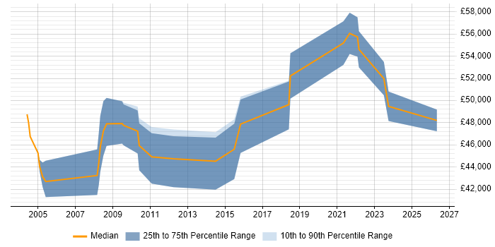 Salary distribution trend for Business Systems Manager job vacancies in the North East