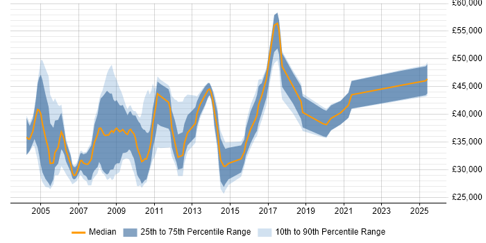 Salary distribution trend for jobs in the North East citing BusinessObjects Salary distribution trend for jobs in the North East citing BusinessObjects