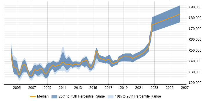 Salary distribution trend for C++ Developer job vacancies in the North East