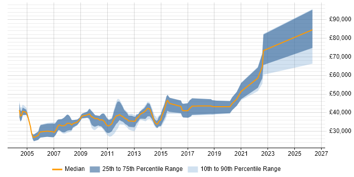 Salary distribution trend for C++ Software Developer job vacancies in the North East