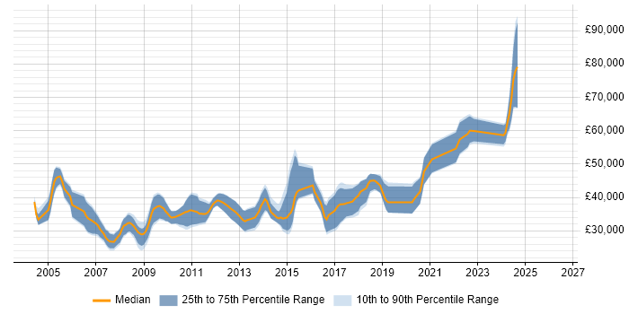 Salary distribution trend for C++ Software Engineer job vacancies in the North East