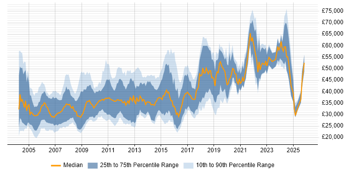 Salary distribution trend for jobs in the North East citing C++