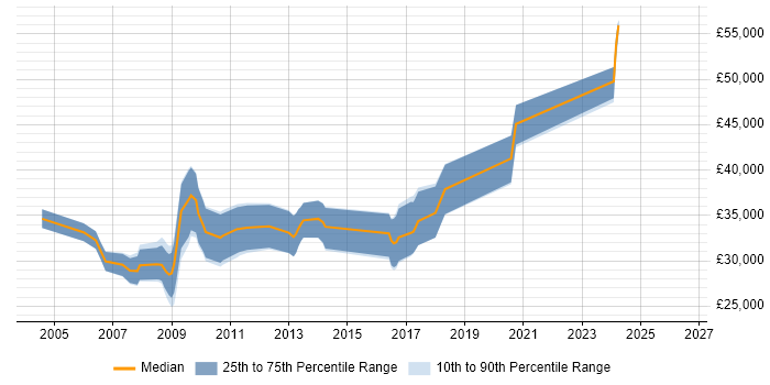 Salary distribution trend for C Software Engineer job vacancies in the North East