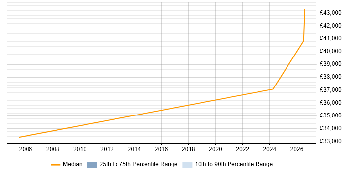 Salary distribution trend for CAD Designer job vacancies in the North East