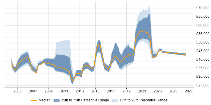 Salary distribution trend for jobs in the North East citing Capacity Planning