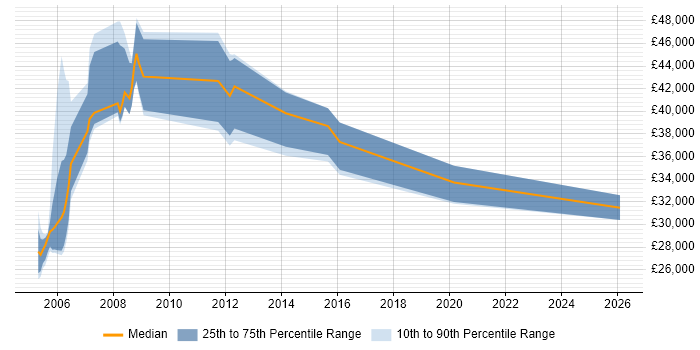 Salary distribution trend for jobs in the North East citing CCA
