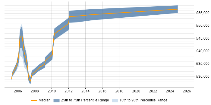 Salary distribution trend for jobs in the North East citing CCDA