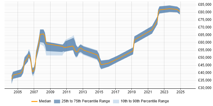 Salary distribution trend for jobs in the North East citing CCIE